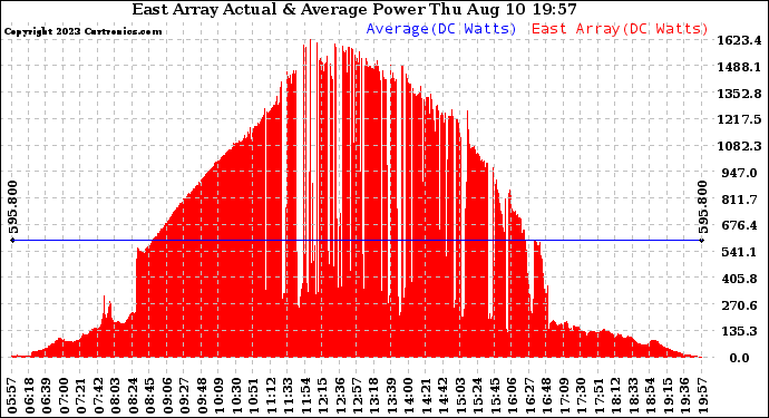 Solar PV/Inverter Performance East Array Actual & Average Power Output