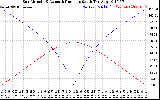 Solar PV/Inverter Performance Sun Altitude Angle & Azimuth Angle