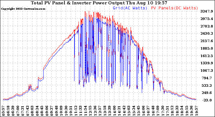 Solar PV/Inverter Performance PV Panel Power Output & Inverter Power Output