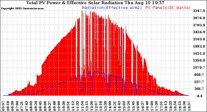 Solar PV/Inverter Performance Total PV Panel Power Output & Effective Solar Radiation