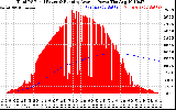 Solar PV/Inverter Performance Total PV Panel & Running Average Power Output