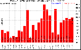 Solar PV/Inverter Performance Weekly Solar Energy Production