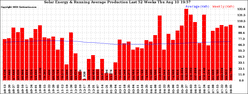 Solar PV/Inverter Performance Weekly Solar Energy Production Running Average Last 52 Weeks