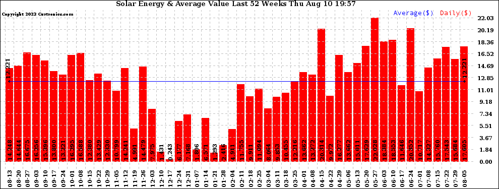 Solar PV/Inverter Performance Weekly Solar Energy Production Value Last 52 Weeks