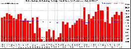 Milwaukee Solar Powered Home WeeklyProduction52ValueRunningAvg