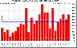 Solar PV/Inverter Performance Weekly Solar Energy Production Value