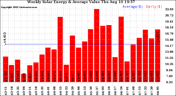 Solar PV/Inverter Performance Weekly Solar Energy Production Value