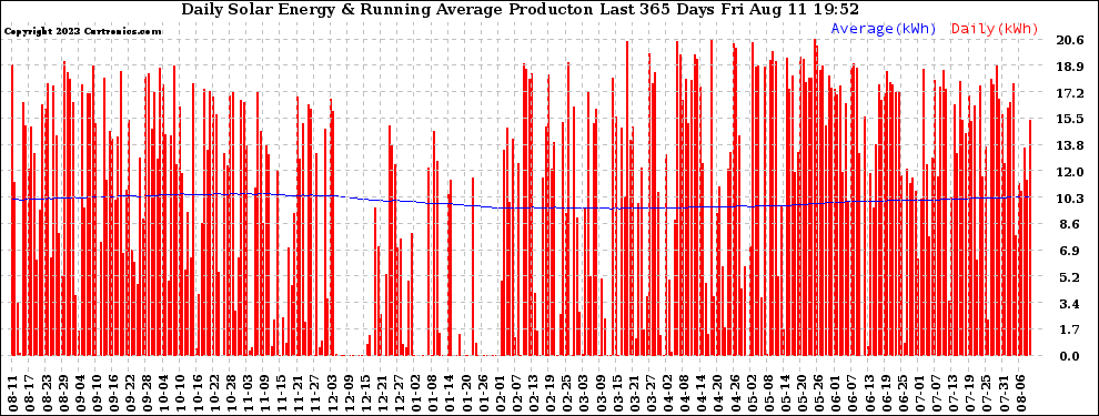 Solar PV/Inverter Performance Daily Solar Energy Production Running Average Last 365 Days