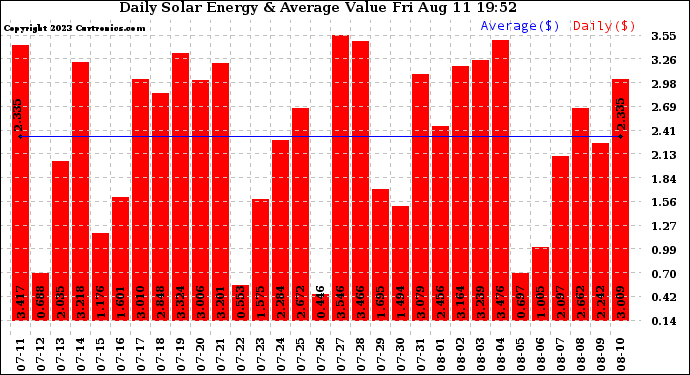 Solar PV/Inverter Performance Daily Solar Energy Production Value