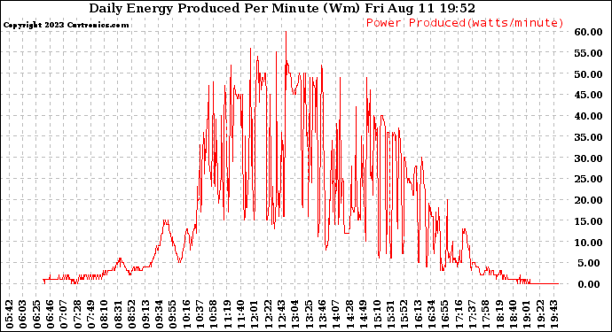 Solar PV/Inverter Performance Daily Energy Production Per Minute