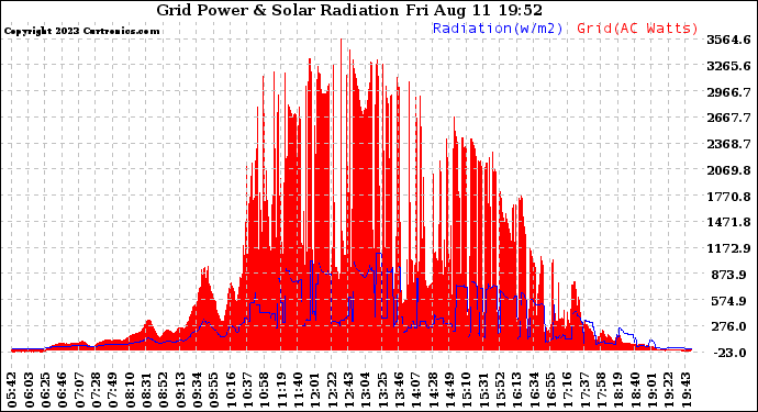 Solar PV/Inverter Performance Grid Power & Solar Radiation