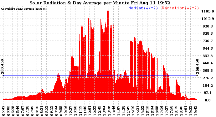 Solar PV/Inverter Performance Solar Radiation & Day Average per Minute