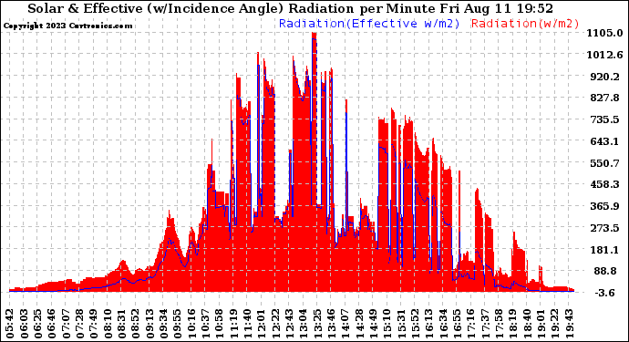 Solar PV/Inverter Performance Solar Radiation & Effective Solar Radiation per Minute