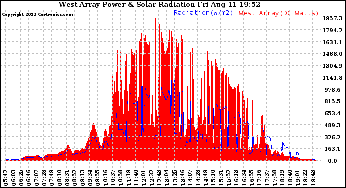 Solar PV/Inverter Performance West Array Power Output & Solar Radiation