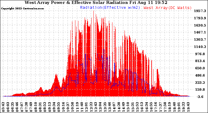 Solar PV/Inverter Performance West Array Power Output & Effective Solar Radiation