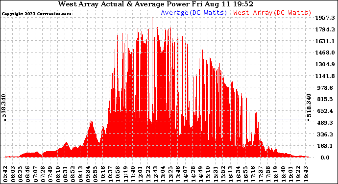 Solar PV/Inverter Performance West Array Actual & Average Power Output