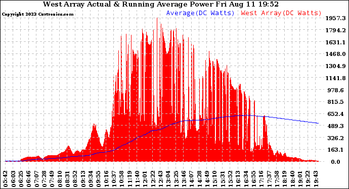 Solar PV/Inverter Performance West Array Actual & Running Average Power Output