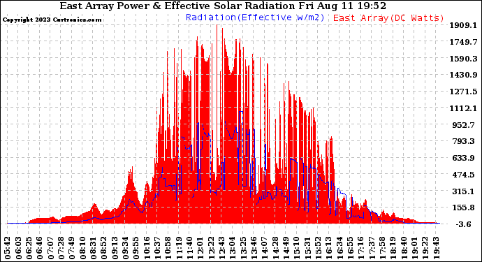 Solar PV/Inverter Performance East Array Power Output & Effective Solar Radiation