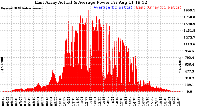 Solar PV/Inverter Performance East Array Actual & Average Power Output