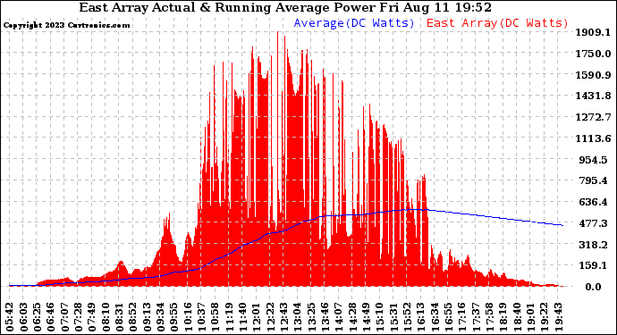 Solar PV/Inverter Performance East Array Actual & Running Average Power Output