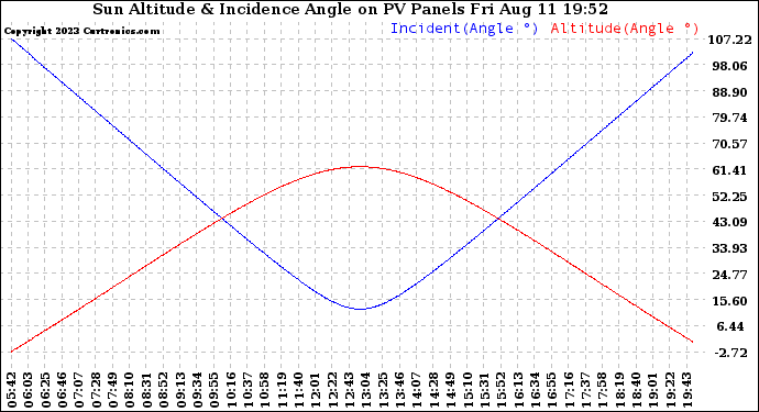 Solar PV/Inverter Performance Sun Altitude Angle & Sun Incidence Angle on PV Panels