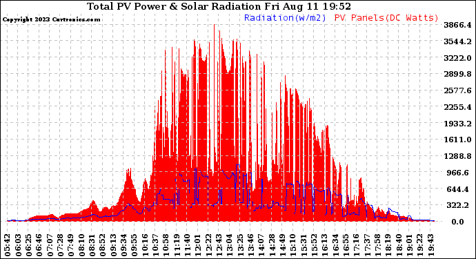 Solar PV/Inverter Performance Total PV Panel Power Output & Solar Radiation