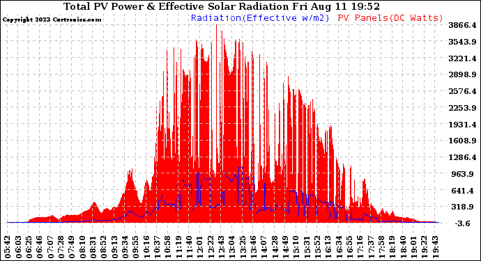 Solar PV/Inverter Performance Total PV Panel Power Output & Effective Solar Radiation