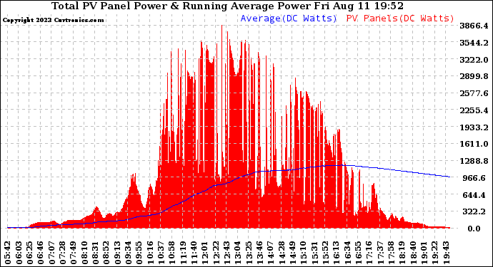 Solar PV/Inverter Performance Total PV Panel & Running Average Power Output