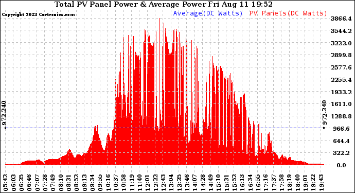 Solar PV/Inverter Performance Total PV Panel Power Output