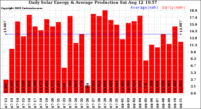 Solar PV/Inverter Performance Daily Solar Energy Production