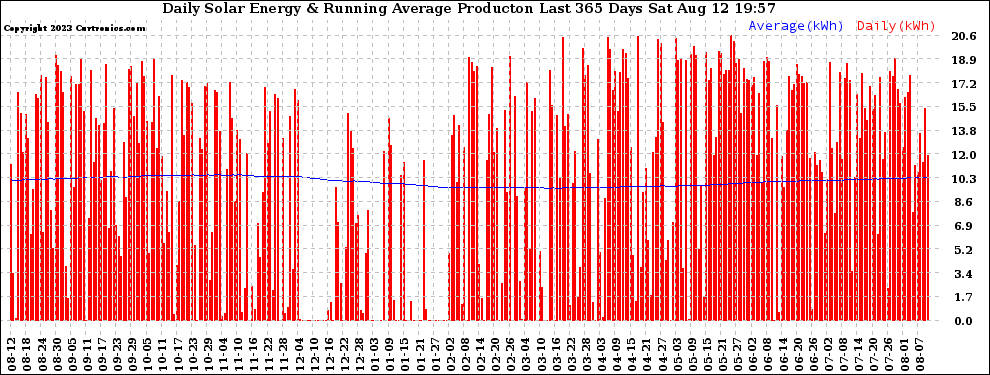 Solar PV/Inverter Performance Daily Solar Energy Production Running Average Last 365 Days