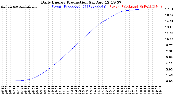 Solar PV/Inverter Performance Daily Energy Production