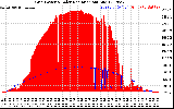 Solar PV/Inverter Performance Grid Power & Solar Radiation