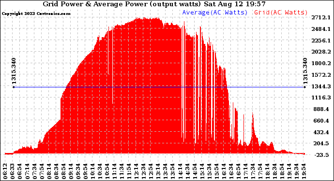 Solar PV/Inverter Performance Inverter Power Output