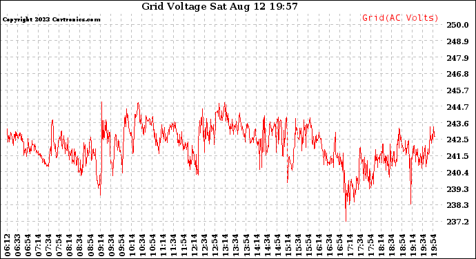 Solar PV/Inverter Performance Grid Voltage