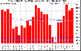 Solar PV/Inverter Performance Monthly Solar Energy Production Running Average