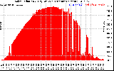 Solar PV/Inverter Performance Solar Radiation & Day Average per Minute