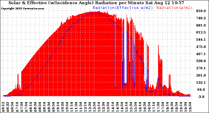 Solar PV/Inverter Performance Solar Radiation & Effective Solar Radiation per Minute