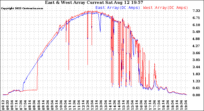 Solar PV/Inverter Performance Photovoltaic Panel Current Output