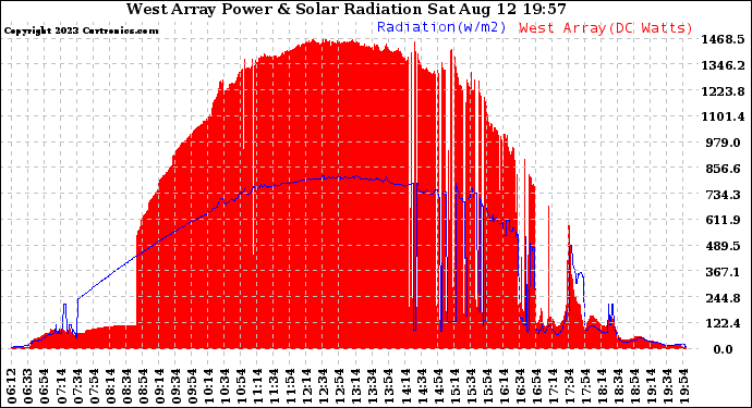 Solar PV/Inverter Performance West Array Power Output & Solar Radiation