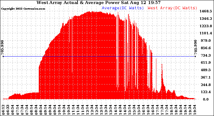 Solar PV/Inverter Performance West Array Actual & Average Power Output