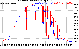 Solar PV/Inverter Performance Photovoltaic Panel Power Output