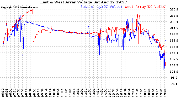 Solar PV/Inverter Performance Photovoltaic Panel Voltage Output