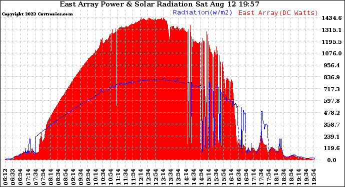 Solar PV/Inverter Performance East Array Power Output & Solar Radiation