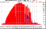 Solar PV/Inverter Performance East Array Power Output & Effective Solar Radiation