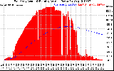 Solar PV/Inverter Performance East Array Actual & Running Average Power Output