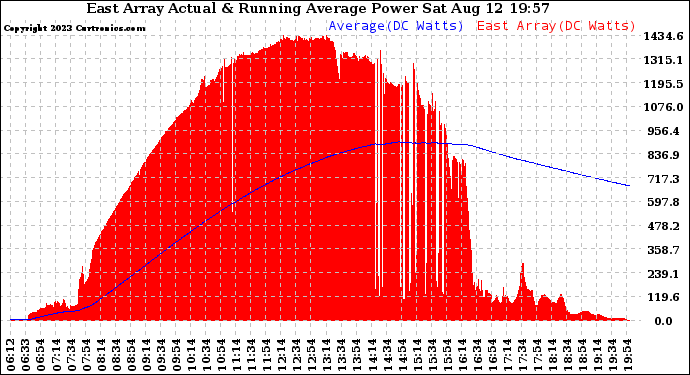 Solar PV/Inverter Performance East Array Actual & Running Average Power Output