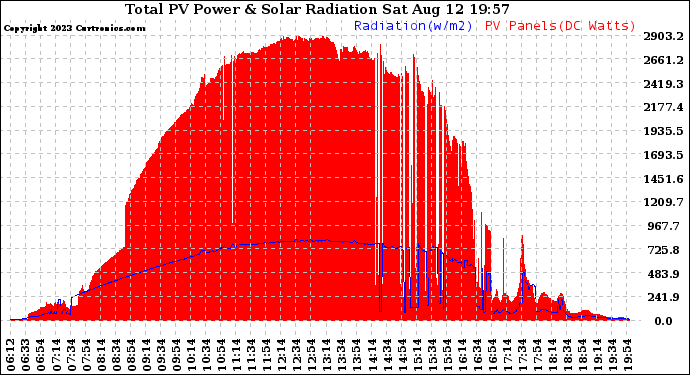 Solar PV/Inverter Performance Total PV Panel Power Output & Solar Radiation