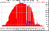 Solar PV/Inverter Performance Total PV Panel Power Output & Effective Solar Radiation