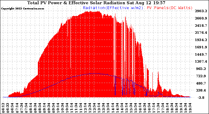 Solar PV/Inverter Performance Total PV Panel Power Output & Effective Solar Radiation